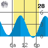 Santa Cruz Island tide chart for Sunday, March 28, 2021