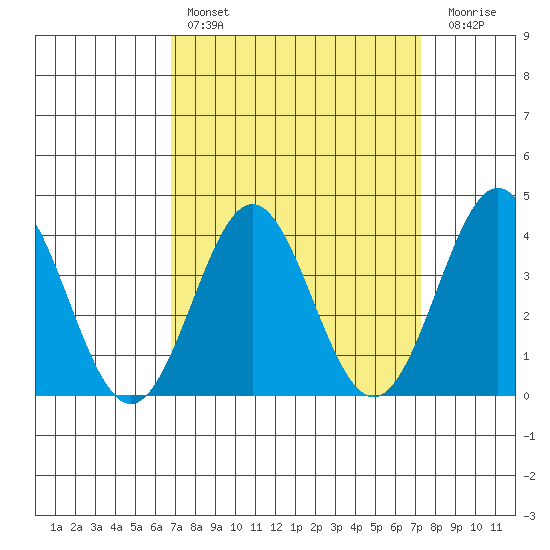 Santa Cruz Island tide chart for Monday, March 29, 2021
