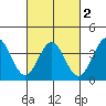 Santa Cruz Island tide chart for Tuesday, March 2, 2021