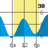 Santa Cruz Island tide chart for Tuesday, March 30, 2021