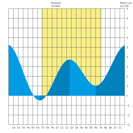 Santa Cruz Island tide chart for Wednesday, March 31, 2021