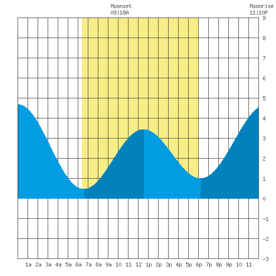 Santa Cruz Island tide chart for Wednesday, March 3, 2021