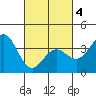Santa Cruz Island tide chart for Thursday, March 4, 2021