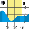 Santa Cruz Island tide chart for Friday, March 5, 2021
