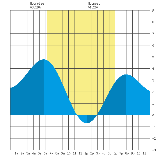 Santa Cruz Island tide chart for Monday, March 8, 2021