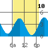 Santa Cruz Island tide chart for Saturday, April 10, 2021