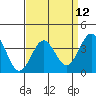 Santa Cruz Island tide chart for Monday, April 12, 2021
