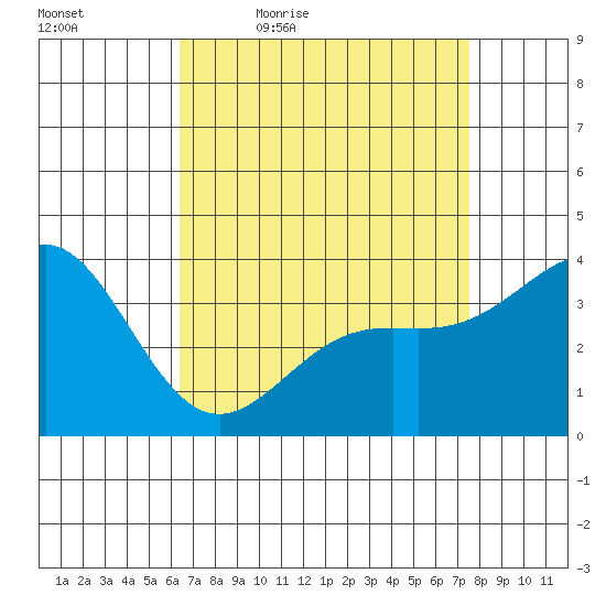 Santa Cruz Island tide chart for Saturday, April 17, 2021