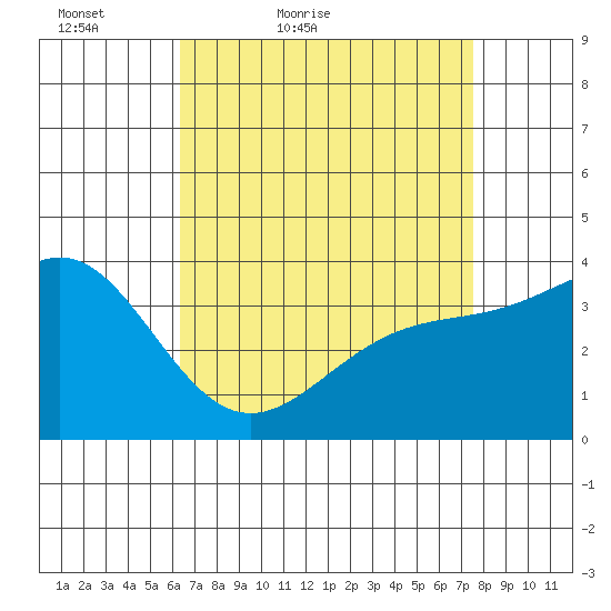 Santa Cruz Island tide chart for Sunday, April 18, 2021
