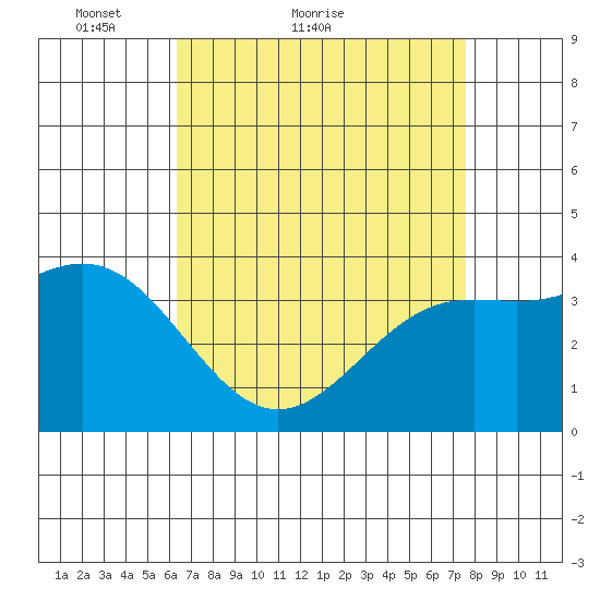 Santa Cruz Island tide chart for Monday, April 19, 2021