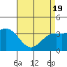 Santa Cruz Island tide chart for Monday, April 19, 2021
