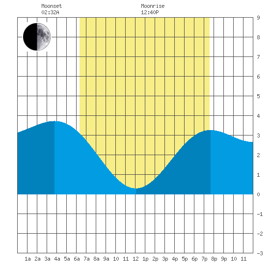 Santa Cruz Island tide chart for Tuesday, April 20, 2021