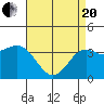 Santa Cruz Island tide chart for Tuesday, April 20, 2021