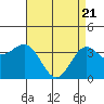 Santa Cruz Island tide chart for Wednesday, April 21, 2021
