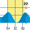 Santa Cruz Island tide chart for Thursday, April 22, 2021