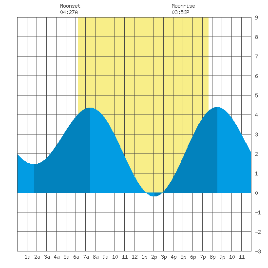 Santa Cruz Island tide chart for Friday, April 23, 2021