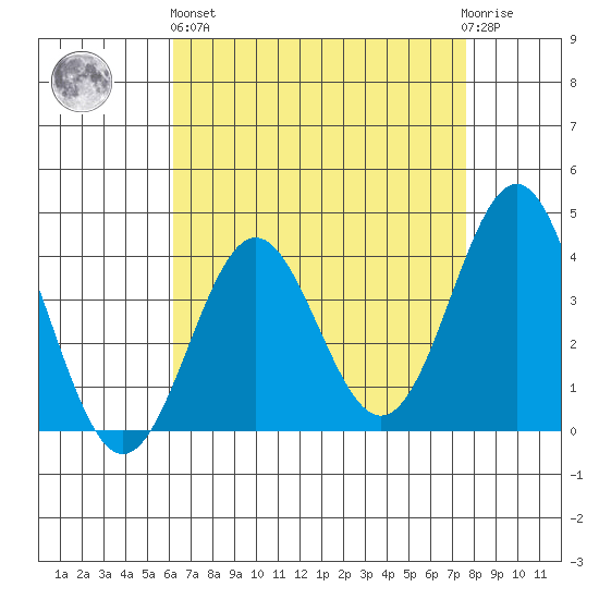 Santa Cruz Island tide chart for Monday, April 26, 2021