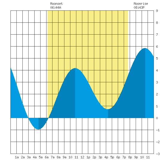 Santa Cruz Island tide chart for Tuesday, April 27, 2021
