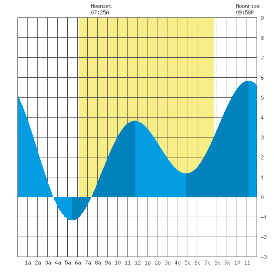 Santa Cruz Island tide chart for Wednesday, April 28, 2021