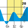 Santa Cruz Island tide chart for Wednesday, April 28, 2021