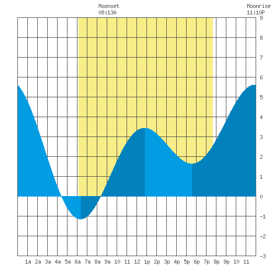 Santa Cruz Island tide chart for Thursday, April 29, 2021