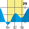 Santa Cruz Island tide chart for Thursday, April 29, 2021