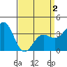 Santa Cruz Island tide chart for Friday, April 2, 2021