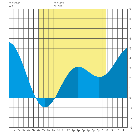 Santa Cruz Island tide chart for Friday, April 30, 2021