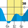 Santa Cruz Island tide chart for Friday, April 30, 2021