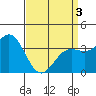 Santa Cruz Island tide chart for Saturday, April 3, 2021