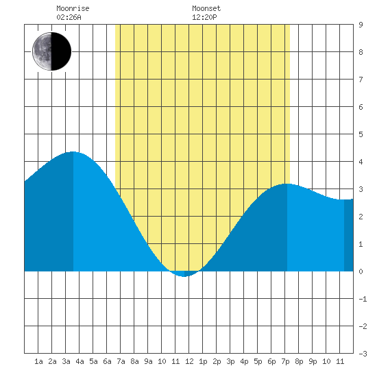 Santa Cruz Island tide chart for Sunday, April 4, 2021