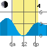 Santa Cruz Island tide chart for Sunday, April 4, 2021
