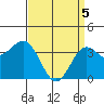 Santa Cruz Island tide chart for Monday, April 5, 2021