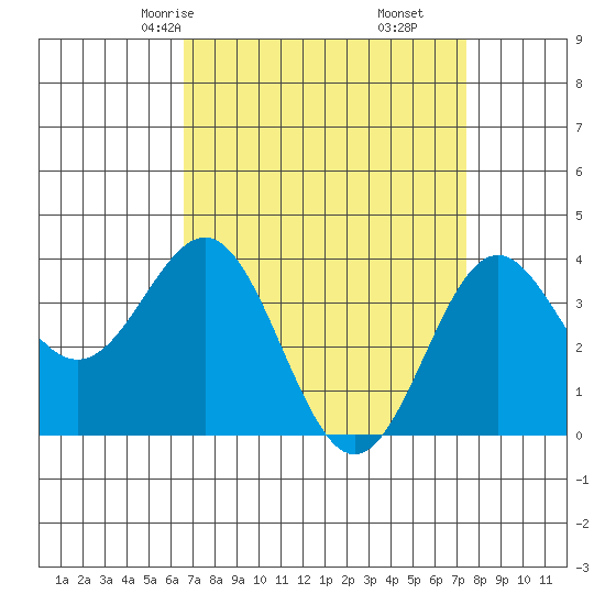 Santa Cruz Island tide chart for Wednesday, April 7, 2021