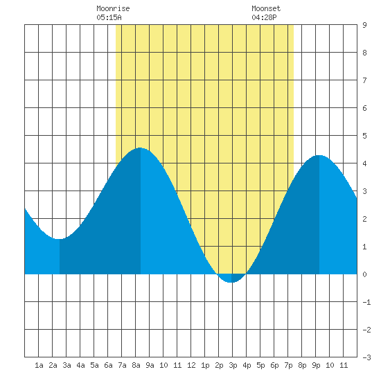 Santa Cruz Island tide chart for Thursday, April 8, 2021