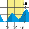Santa Cruz Island tide chart for Monday, May 10, 2021
