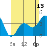 Santa Cruz Island tide chart for Thursday, May 13, 2021