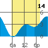 Santa Cruz Island tide chart for Friday, May 14, 2021