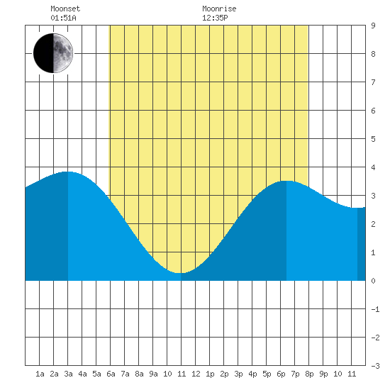 Santa Cruz Island tide chart for Wednesday, May 19, 2021
