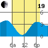 Santa Cruz Island tide chart for Wednesday, May 19, 2021