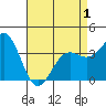 Santa Cruz Island tide chart for Saturday, May 1, 2021