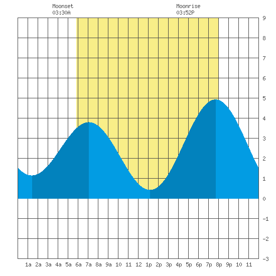 Santa Cruz Island tide chart for Saturday, May 22, 2021