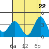 Santa Cruz Island tide chart for Saturday, May 22, 2021