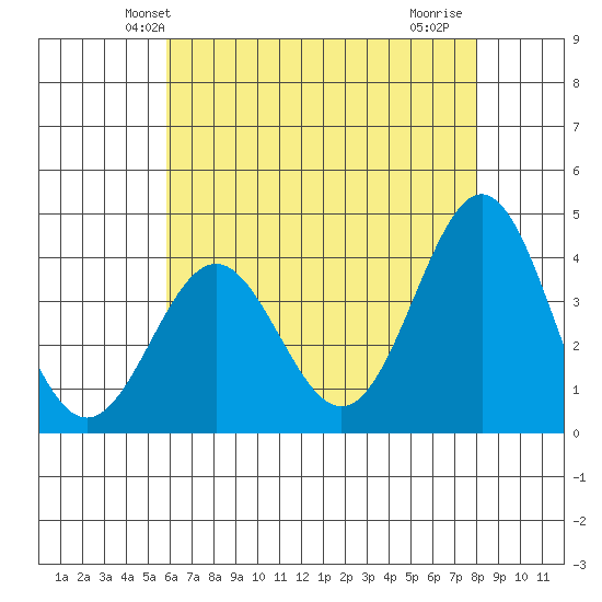 Santa Cruz Island tide chart for Sunday, May 23, 2021