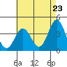 Santa Cruz Island tide chart for Sunday, May 23, 2021