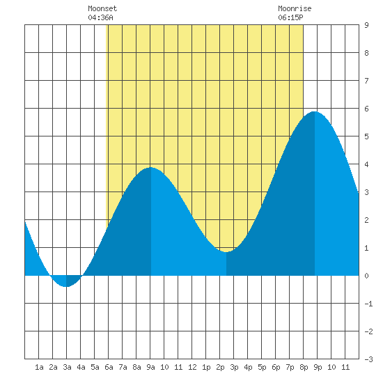 Santa Cruz Island tide chart for Monday, May 24, 2021