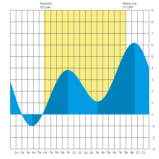 Santa Cruz Island tide chart for Tuesday, May 25, 2021