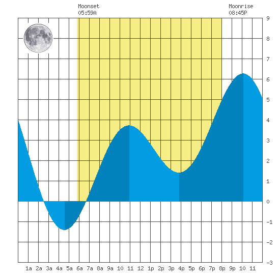 Santa Cruz Island tide chart for Wednesday, May 26, 2021