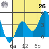 Santa Cruz Island tide chart for Wednesday, May 26, 2021