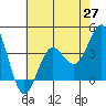 Santa Cruz Island tide chart for Thursday, May 27, 2021